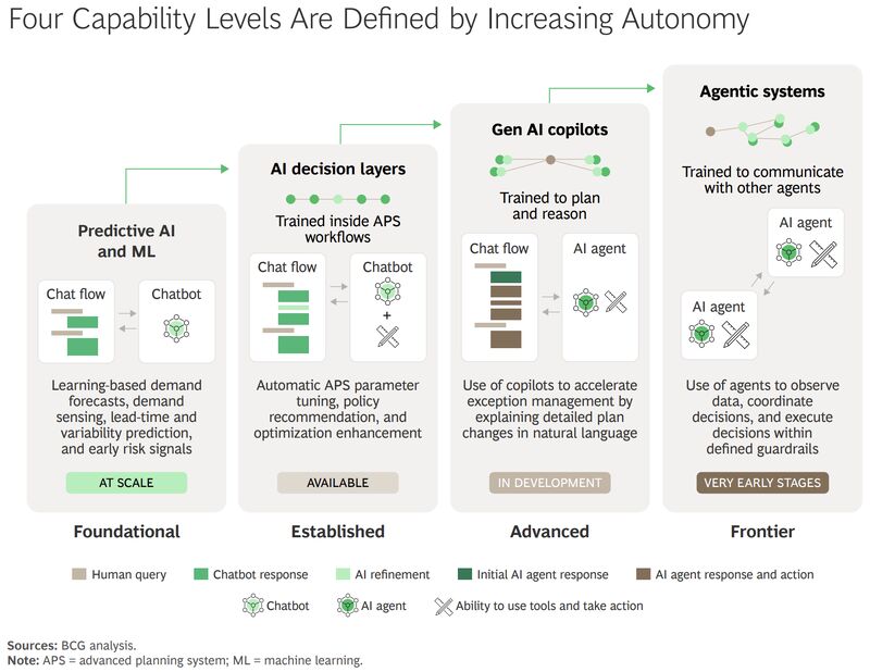 Four Capability Levels Defined by Increasing Autonomy - BCG Supply Chain Planning 2026