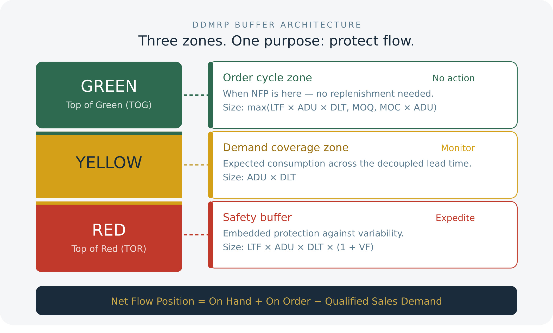 DDMRP buffer zones