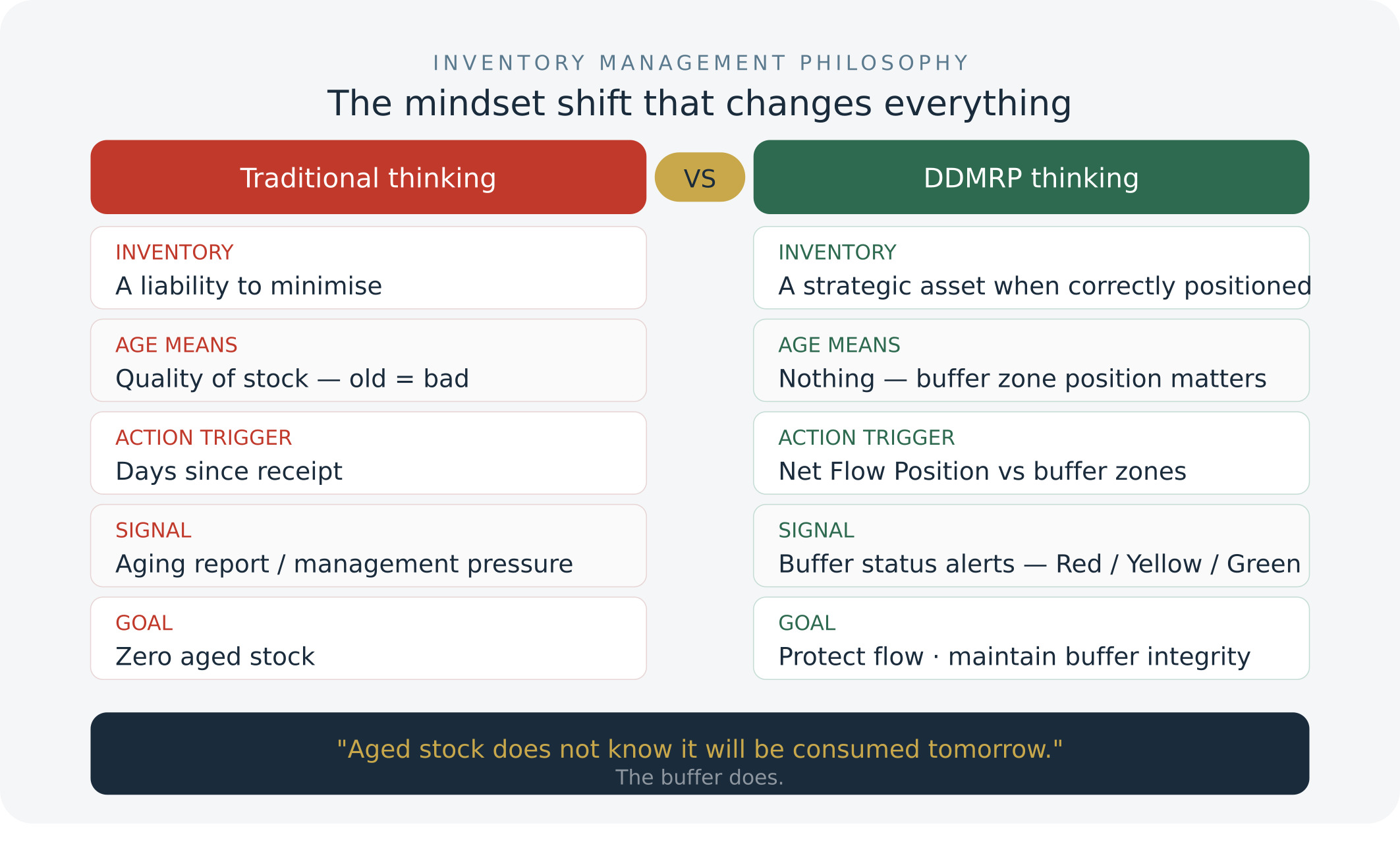 Traditional vs DDMRP mindset